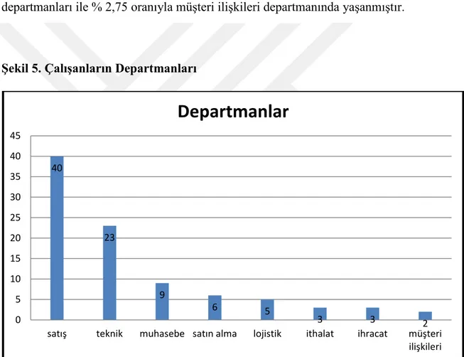 Şekil 5. Çalışanların Departmanları 