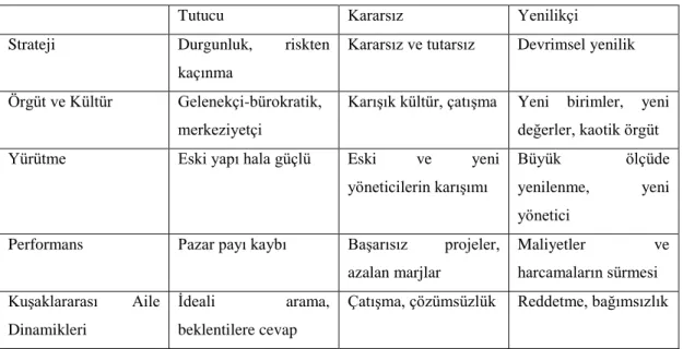 Tablo 3: Yönetim Biçimlerinin Sonuçları 