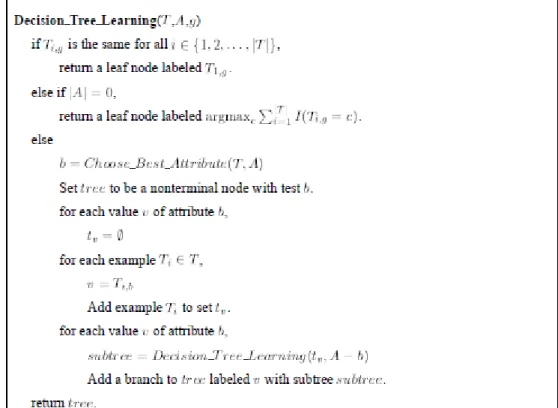 Figure 3.2 Decision Tree Learning Algorithm (Almana et al., 2014) 