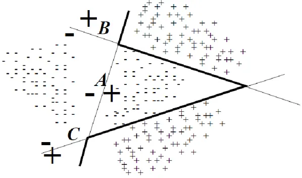 Figure 4.2 An ensemble of linear classifiers (Oza, 2009) 