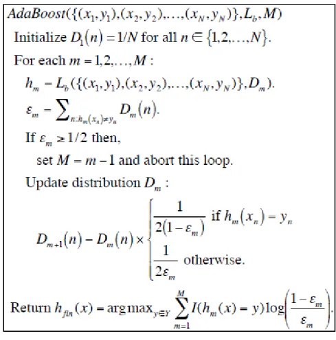 Figure 4.4 AdaBoost Algorithm 