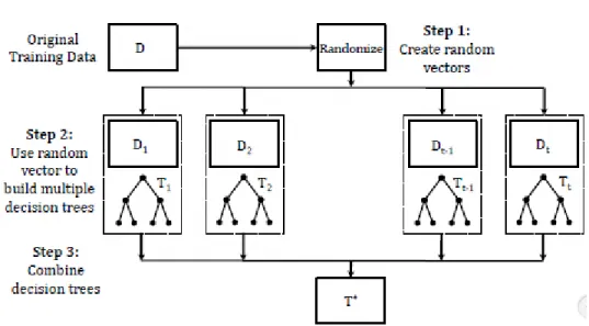 Figure 4.5 Random Forest 