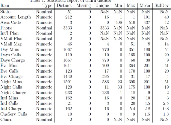 Figure 5.1 Statistical report of churn dataset (Vis et al., 2009) 