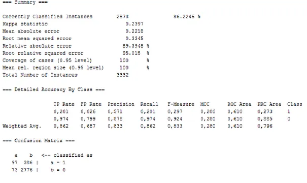 Figure 6.1 Weka Output of Decision Stump Algorithm on the Full Dataset 