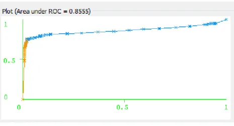 Figure 6.4 ROC Curve of J48 Algorithm on the Full Dataset 