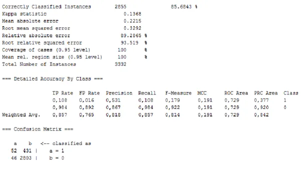 Figure 6.5 Weka Output of Bagging Decision Stump Base on the Full Dataset 