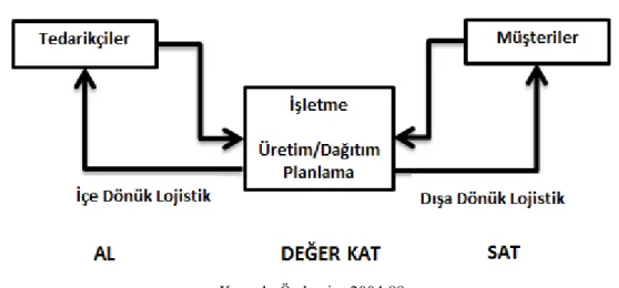 Şekil 1:Klasik Tedarik Zinciri Yönetimi 