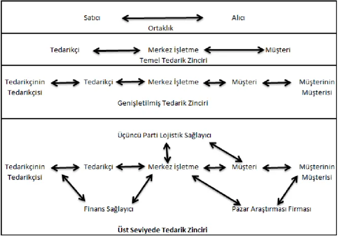 Şekil 2: Tedarik Zincirinin Yapısı 