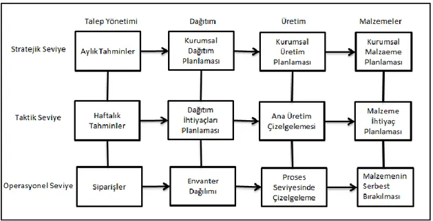 Şekil 3: Tedarik Zinciri Yönetimi Fonksiyonları 