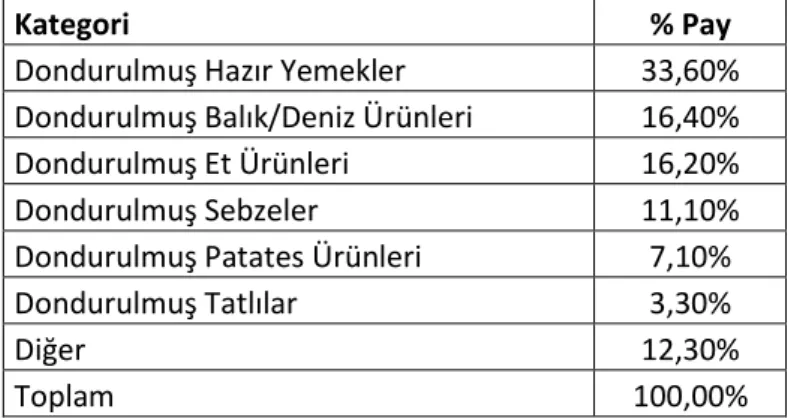 Tablo 4: 2004 dünya dondurulmuş gıda piyasası ürün sınıflandırması (değer  bazında)