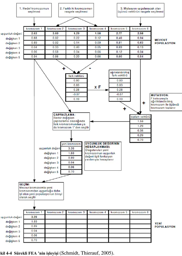 Şekil 4-4  Sürekli FEA ’nin işleyişi  (Schmidt, Thierauf, 2005).