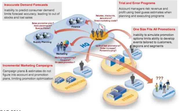 Figure 8 Relevant Business Processes – Without CSM, promotion optimization potential is  limited 