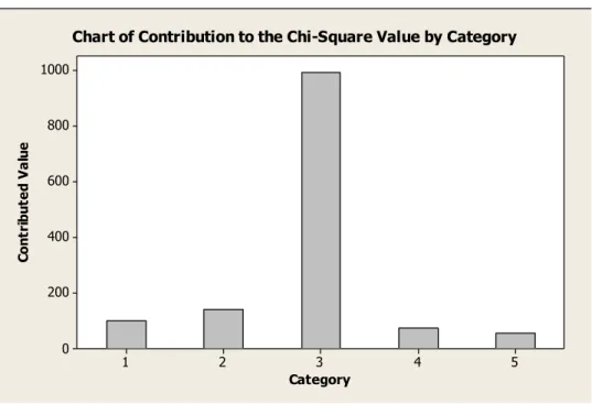 Figure 10 Chart of Contribution to the Chi Square Value by Category 