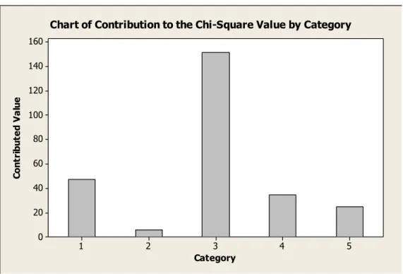 Figure 14 Chart of Contribution to the Chi Square Value by Category 