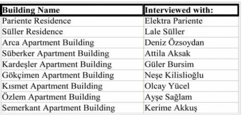 Table 3.2 Personal Interviews