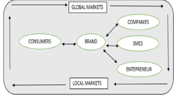 Figure 1: Relation in Between Consumer &amp; Companies and Role of the Brand