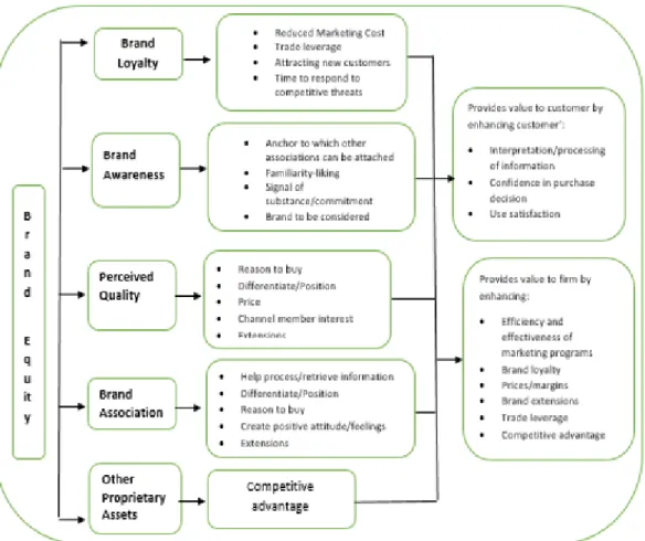 Figure 3: Aaker’s Brand Equity Model