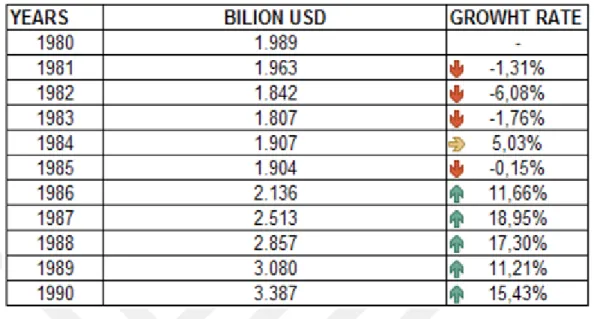 Table 2: Export in World Trade (1980-1990)