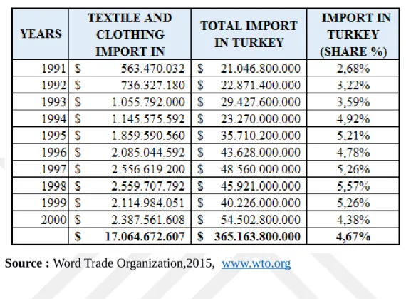 Table 13: Import in Textile and Clothing (1991-2000)