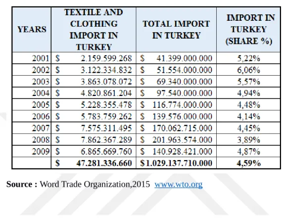 Table 14: Import in Textile and Clothing (2001-2009)