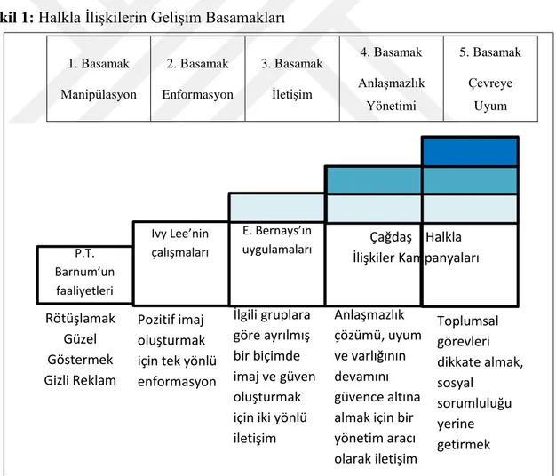 Şekil 1: Halkla İlişkilerin Gelişim Basamakları