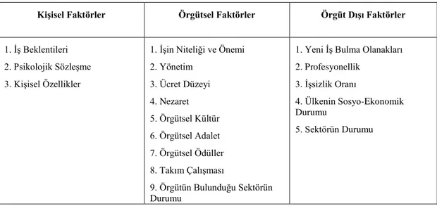 Tablo 2. Örgütsel Bağlılığı Etkileyen Faktörler 