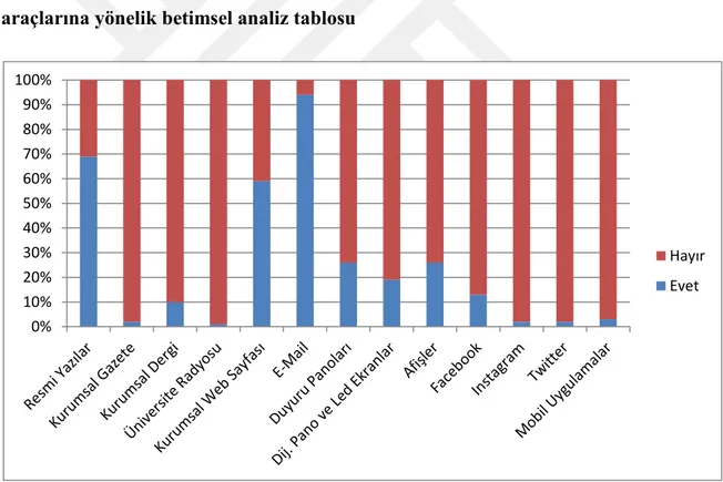 Tablo  5:  Halkla  İlişkiler  faaliyetlerine  ilişkin  bilgi  edinilen  iletişim  araçlarına yönelik betimsel analiz tablosu  