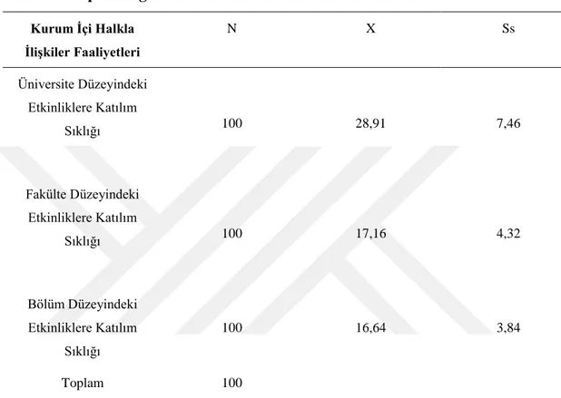 Tablo  6:  Halkla  ilişkiler  faaliyetleri  alt  boyutlarına  ilişkin  ortalama  ve  standart sapma değerleri 