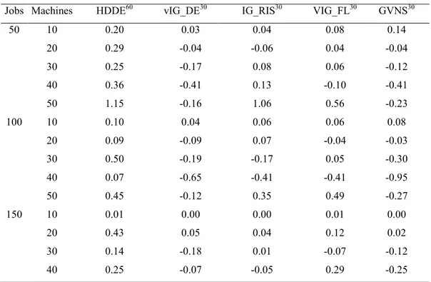 Table 4. Average relative percentage deviation of the algorithms 