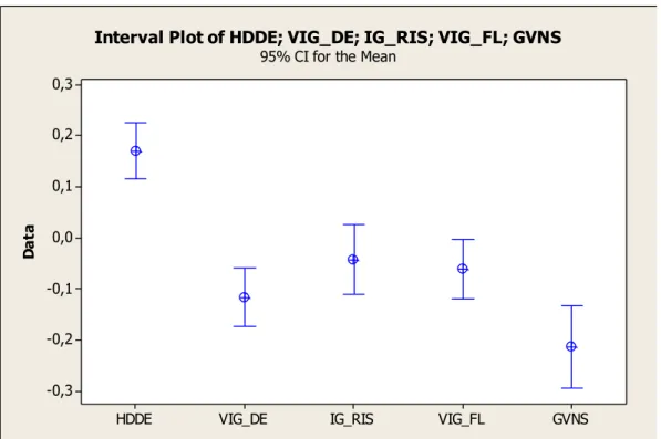 Figure 20. Interval plot of algoritms compared 