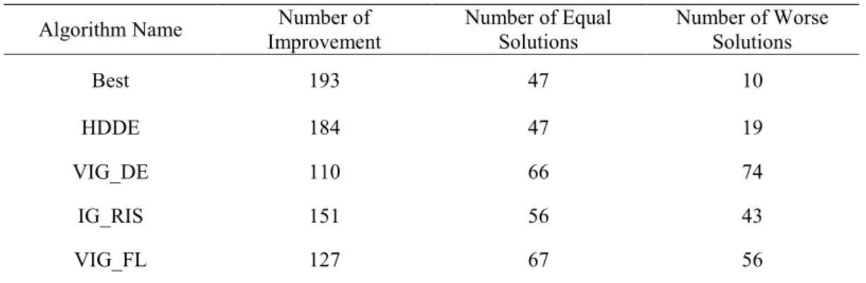 Table 6. Comparison of GVNS with competing algorithms  Algorithm Name  Improvement Number of  Number of Equal 
