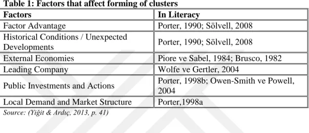 Table 1: Factors that affect forming of clusters 
