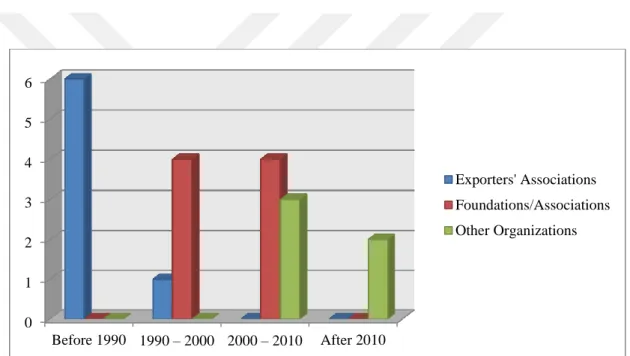 Figure 12: Year of establishment vs legal structure 