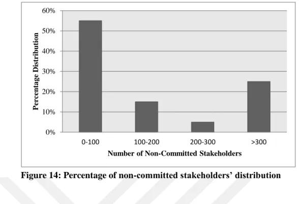 Table 4: The ratio of committed stakeholders of cluster organizations  Cluster 