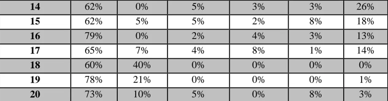 Table 5: The ratio of non-committed stakeholders of cluster organizations  Cluster 