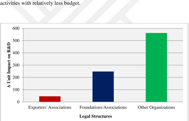 Figure 19: A unit impact on R&amp;D activities for each type of cluster management  organizations 