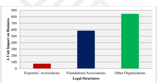 Figure 20: A unit impact on business activities for each type of cluster  management organizations 