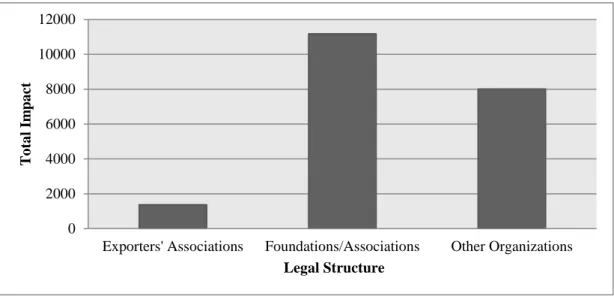 Figure 23: Total impact vs industry 