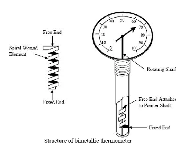 Figure 5: Bimetallic Thermometer 