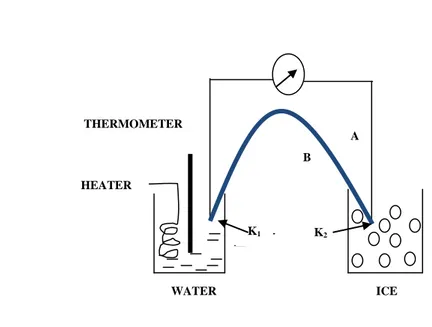 Figure 9: Thermocouple Calibration 