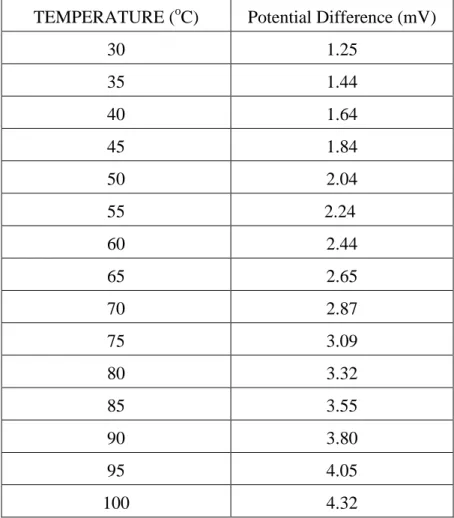 Table 1: Temperature and Voltage Relationship of a Thermocouple  TEMPERATURE ( o C)  Potential Difference (mV) 