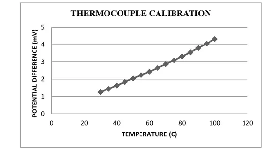 Figure 10: Graph of Potential Difference against Temperature for Thermocouple 