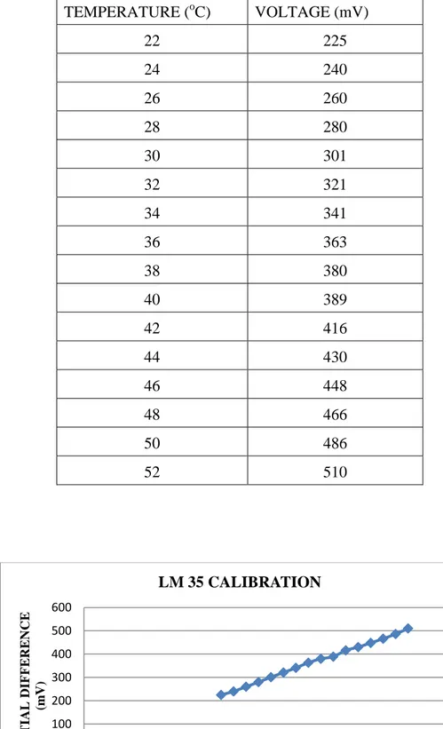 Table 2: Temperature and Voltage Relationship of LM35 Temperature Sensors  TEMPERATURE ( o C)  VOLTAGE (mV)  22  225  24  240  26  260  28  280  30  301  32  321  34  341  36  363  38  380  40  389  42  416  44  430  46  448  48  466  50  486  52  510 