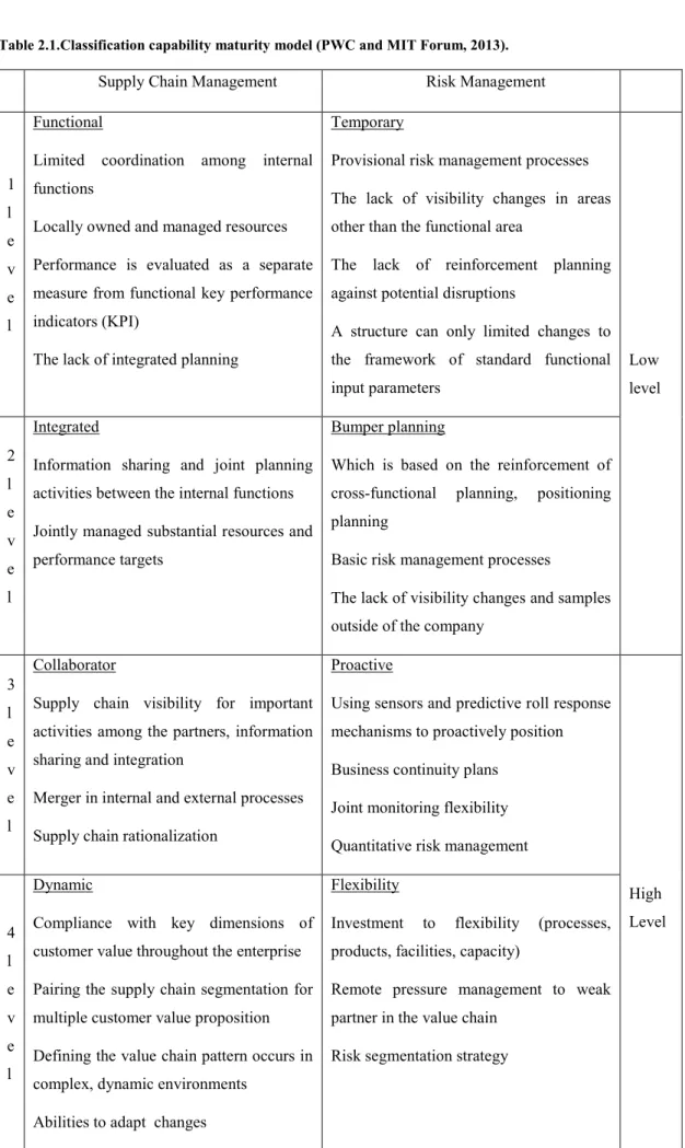 Table 2.1.Classification capability maturity model (PWC and MIT Forum, 2013). 