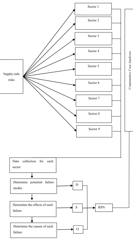 Figure 3.2. Qualitative Stage of Research.