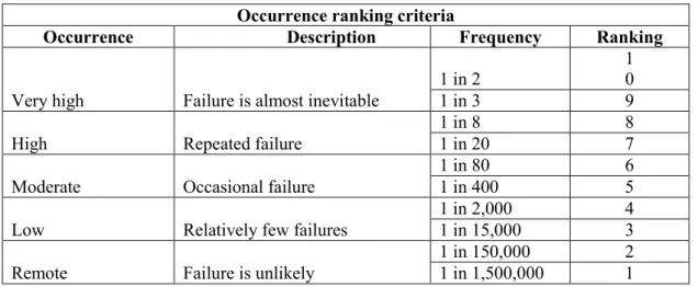 Table 3.1. Criteria ranking (Paciarotti, Mazzuto and D’Ettorre, 2014). 