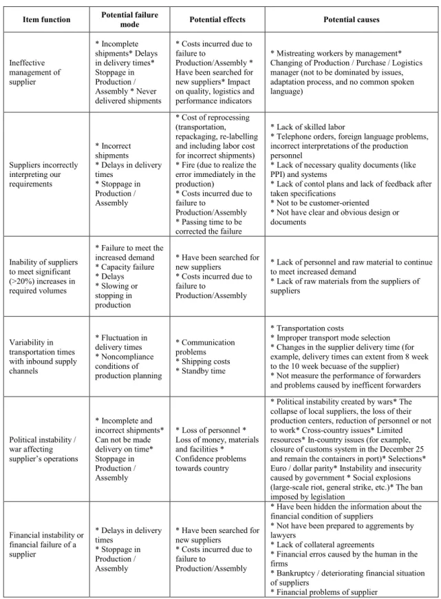 Table 3.6. The FMEA for risk items which have middle priority. 