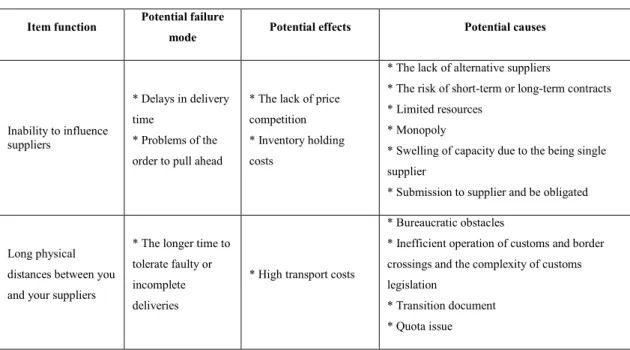 Table 3.7. The FMEA for risk items which have low priority. 