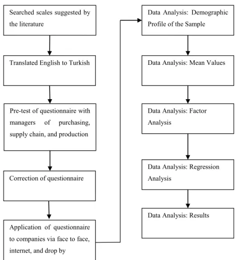 Figure 3.3. Quantitative Stage of Research. 