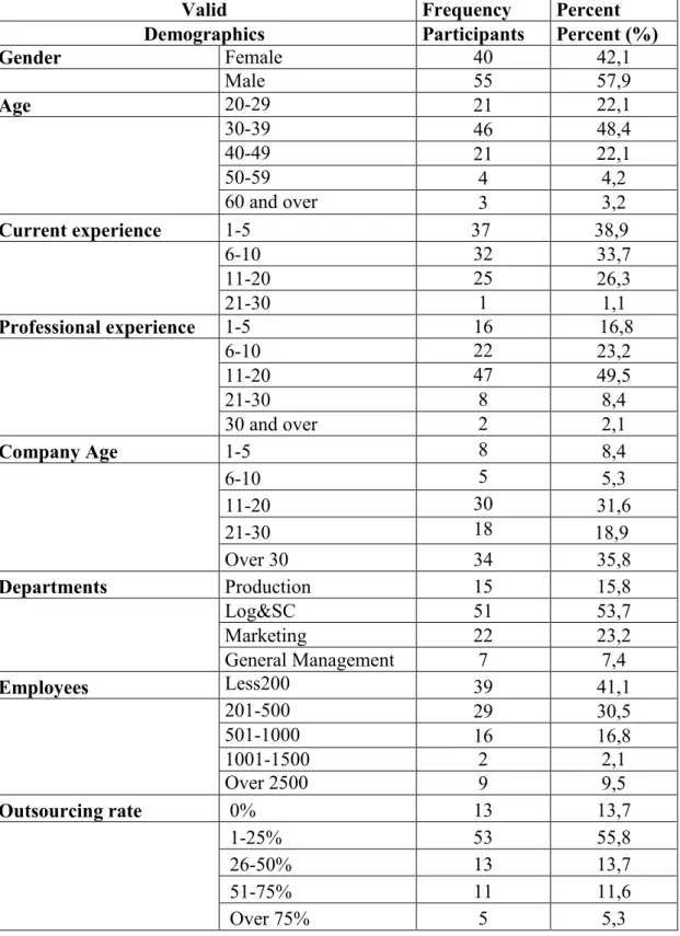 Table 3.8. Demographics Analysis. 